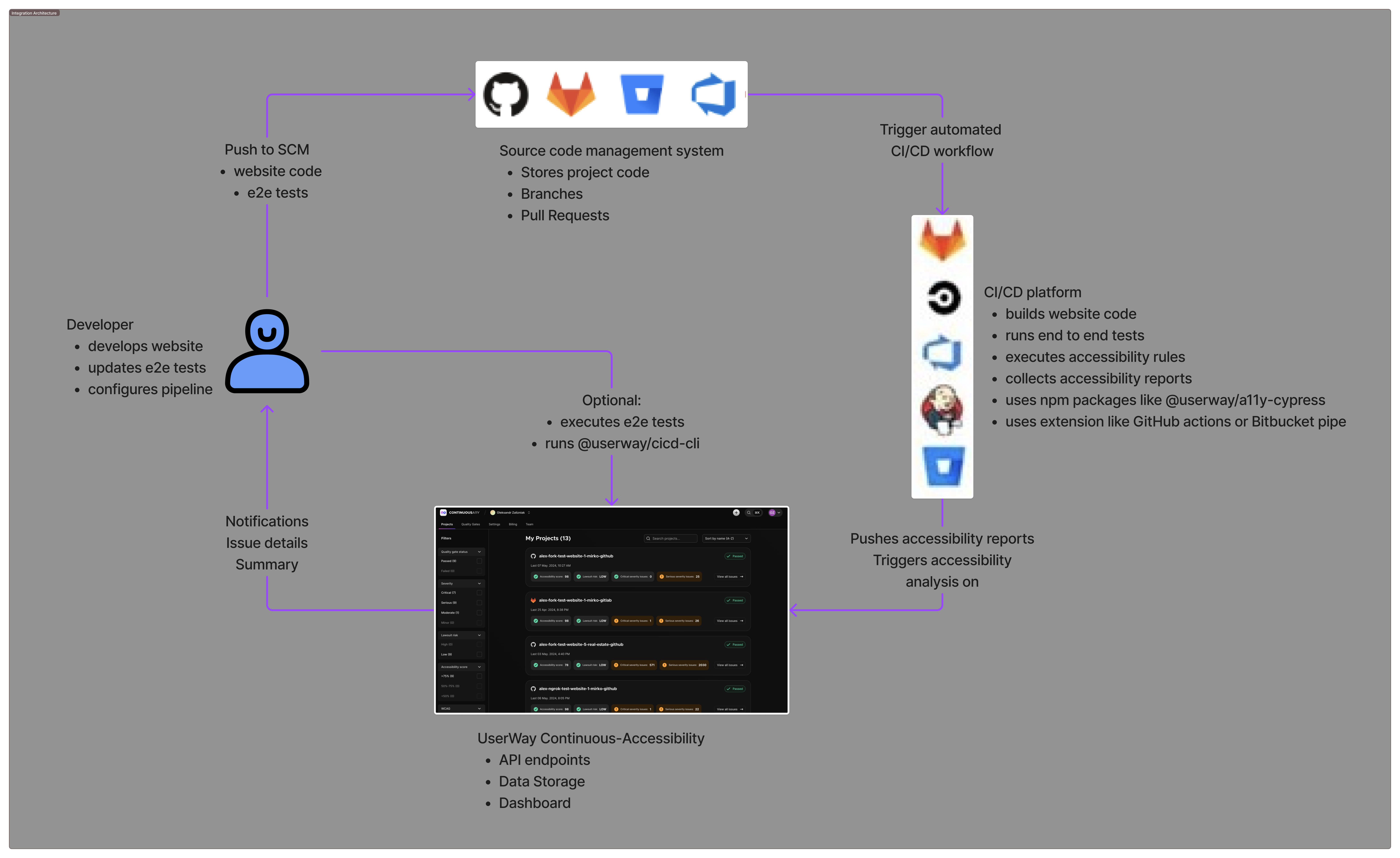 Integration Architecture